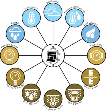 Range of sensor types